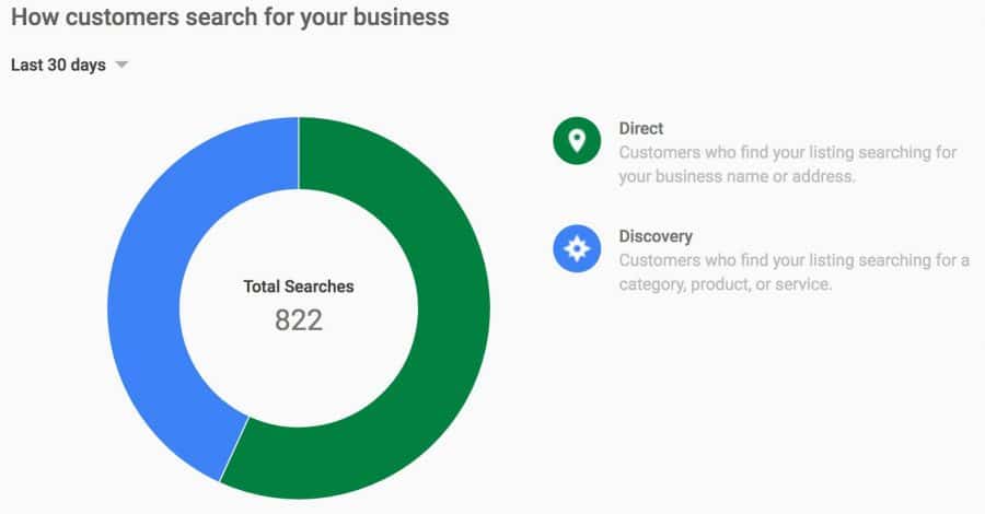 how customers search for your business